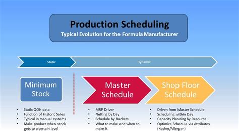 impact of scheduling